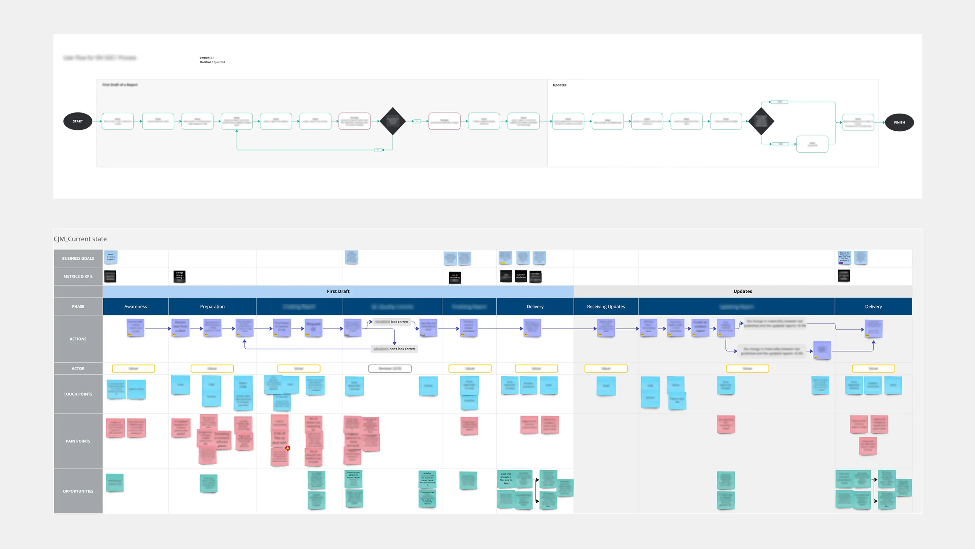 Journey map and workflow diagram for the current process